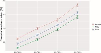 Using Period Analysis to Timely Assess and Predict 5-Year Relative Survival for Liver Cancer Patients From Taizhou, Eastern China